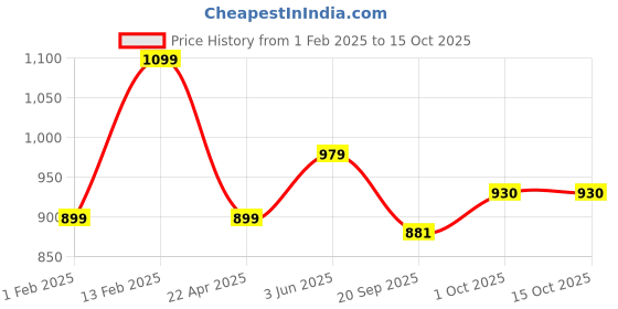 tatacliq.com Peora Stainless Steel Christian Cross Stylish Pendant with Chain peora Price History Graph from 1 Feb 2025 to 14 Oct 2025