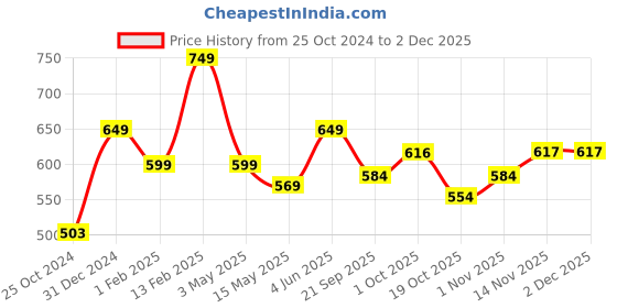 tatacliq.com Peora Stainless Steel Love Heart Shape Matching Promise Couple Rings - Set of 2 peora Price History Graph from 25 Oct 2024 to 30 Nov 2025