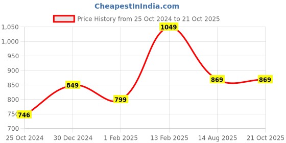 tatacliq.com Peora Stone Base Metal and Opal Stud Earrings peora Price History Graph from 25 Oct 2024 to 20 Oct 2025