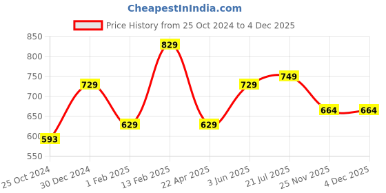 tatacliq.com Peora Stylish Gold - Green Gold Plating Synthetic Stone & Beads Bracelets peora Price History Graph from 25 Oct 2024 to 3 Dec 2025