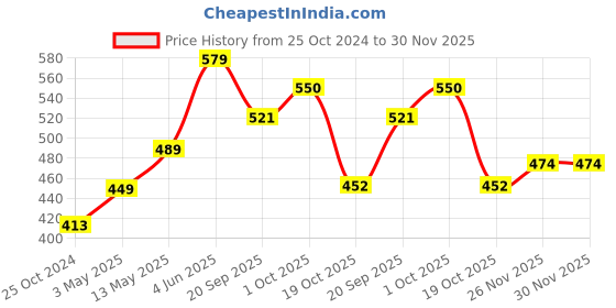 tatacliq.com Peora Stylish Gold-Plated American Diamond & Beads Drop Earring peora Price History Graph from 25 Oct 2024 to 29 Nov 2025