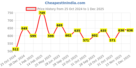 tatacliq.com Peora Stylish Gold - White Rose Gold-Plated Synthetic Stone Stud & Drop Earring - Set of 4 peora Price History Graph from 25 Oct 2024 to 30 Nov 2025