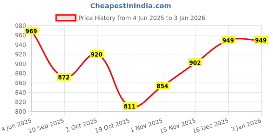 tatacliq.com Peora Stylish Kada Bracelet For Men peora Price History Graph from 4 Jun 2025 to 30 Dec 2025