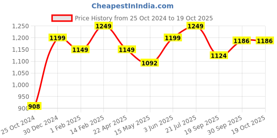 tatacliq.com Peora Stylish Rose Gold Plating Synthetic Stone & Beads Bracelets peora Price History Graph from 25 Oct 2024 to 17 Oct 2025