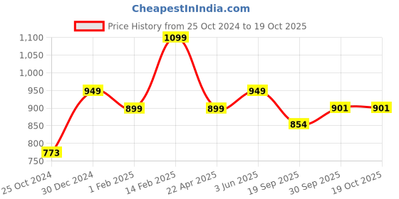 tatacliq.com Peora Stylish Rose Gold Plating Synthetic Stone & Beads Bracelets peora Price History Graph from 25 Oct 2024 to 18 Oct 2025