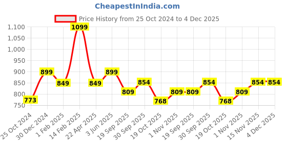 tatacliq.com Peora Stylish Rose Gold Plating Synthetic Stone & Beads Bracelets peora Price History Graph from 25 Oct 2024 to 4 Dec 2025