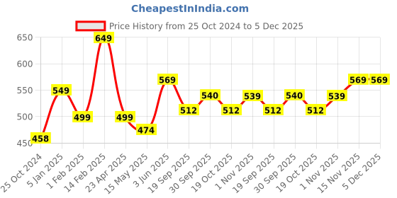 tatacliq.com Peora Stylish Rose Gold - Silver-Plated Bangles - Set of 6 peora Price History Graph from 25 Oct 2024 to 4 Dec 2025