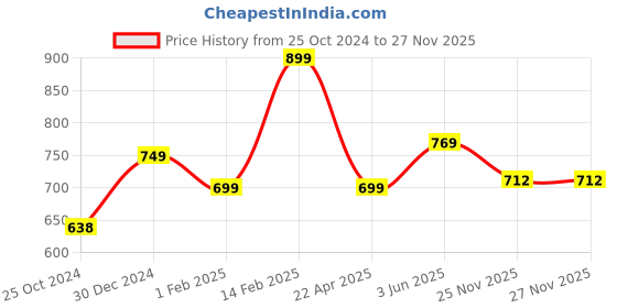 tatacliq.com Peora Stylish Silver - Red Silver Plating Synthetic Stone & Beads Bracelets peora Price History Graph from 25 Oct 2024 to 27 Nov 2025
