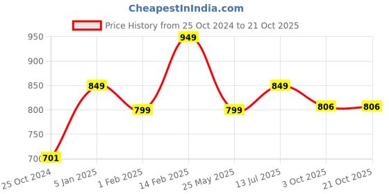 tatacliq.com Peora Stylish Silver Roudium-Plated American Diamond Drop Earring peora Price History Graph from 25 Oct 2024 to 21 Oct 2025