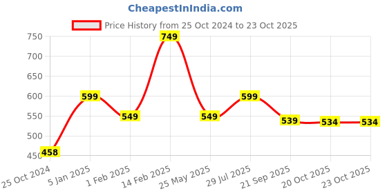 tatacliq.com Peora Stylish Silver Roudium-Plated American Diamond Drop Earring peora Price History Graph from 25 Oct 2024 to 22 Oct 2025