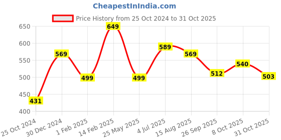 tatacliq.com Peora Stylish Silver Roudium-Plated American Diamond Stud Earrings peora Price History Graph from 25 Oct 2024 to 31 Oct 2025