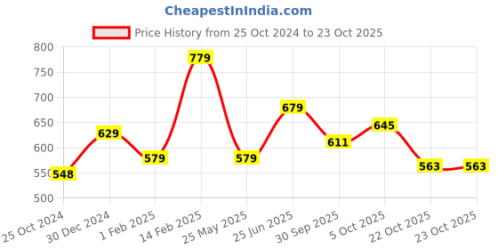 tatacliq.com Peora Stylish Silver Roudium-Plated Synthetic Stone Drop Earring peora Price History Graph from 25 Oct 2024 to 22 Oct 2025