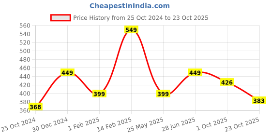 tatacliq.com Peora Stylish Silver Roudium-Plated Synthetic Stone Stud Earrings peora Price History Graph from 25 Oct 2024 to 23 Oct 2025