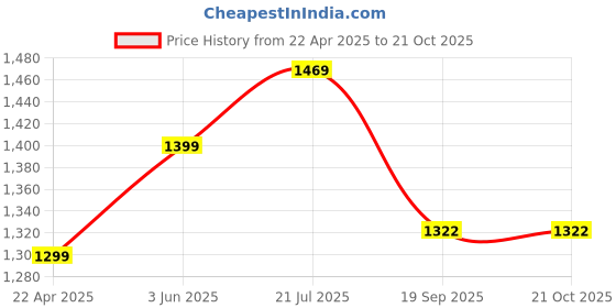 tatacliq.com Peora Stylish Silver Roudium Plating Cubic Zirconia Bracelets peora Price History Graph from 22 Apr 2025 to 20 Oct 2025