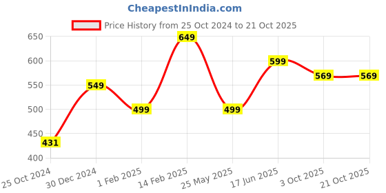 tatacliq.com Peora Stylish White Gold-Plated Beads Hoop Earrings peora Price History Graph from 25 Oct 2024 to 21 Oct 2025