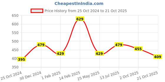 tatacliq.com Peora Stylish White - Gold-Plated Synthetic Stone Drop Earring peora Price History Graph from 25 Oct 2024 to 21 Oct 2025