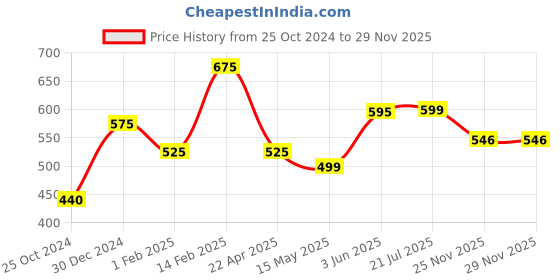 tatacliq.com Peora Stylish White - Gold Plating Cubic Zirconia & Pearl Bracelets peora Price History Graph from 25 Oct 2024 to 28 Nov 2025