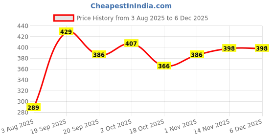 tatacliq.com Peora Swastik Om Rakhi for Brother Raksha Bandhan Rakhi with Roli Chawal Greeting Card - Pack of 3 peora Price History Graph from 3 Aug 2025 to 5 Dec 2025