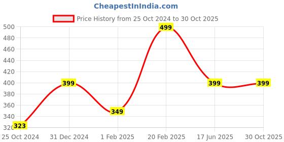 tatacliq.com Peora Titanium Matte Finish Band Ring Valentine Gift peora Price History Graph from 25 Oct 2024 to 30 Oct 2025