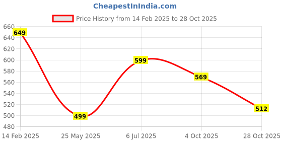 tatacliq.com Peora Traditional Adjustable Gold-Plated Kundan Waist Belt Kamarband Belly Chain Jewellery peora Price History Graph from 14 Feb 2025 to 28 Oct 2025