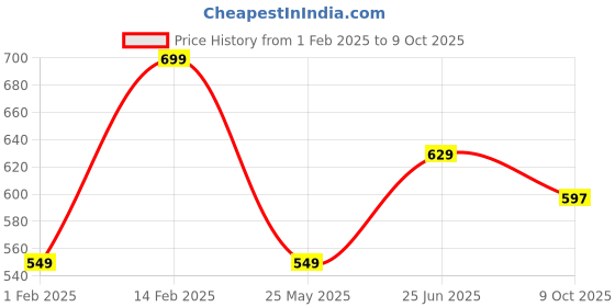 tatacliq.com Peora Traditional Antique Look Oxidised Golden Bangle -Set of 32 peora Price History Graph from 1 Feb 2025 to 9 Oct 2025