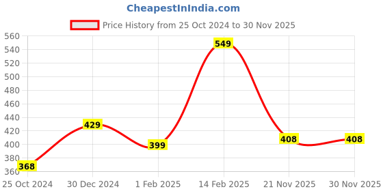 tatacliq.com Peora Traditional Antique Look Oxidized Silver-Plated Bangle - Set of 22 peora Price History Graph from 25 Oct 2024 to 29 Nov 2025
