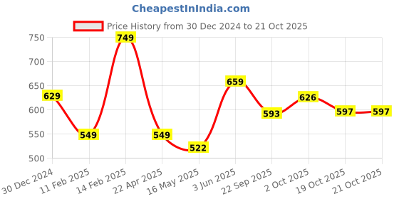 tatacliq.com Peora Traditional Crystal Choker Necklace & Earring Ethnic Jewellery Set peora Price History Graph from 30 Dec 2024 to 20 Oct 2025