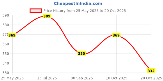 tatacliq.com Peora Traditional Dark Green Gold-Plated Kundan & Beads Chandlier Earrings peora Price History Graph from 25 May 2025 to 20 Oct 2025