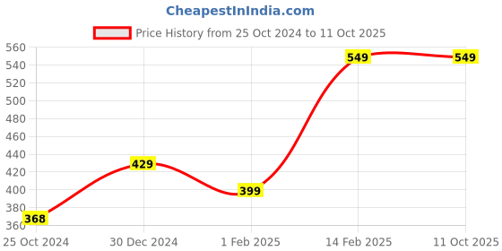 tatacliq.com Peora Traditional Gold-Plated Bangles - Set of 26 peora Price History Graph from 25 Oct 2024 to 10 Oct 2025