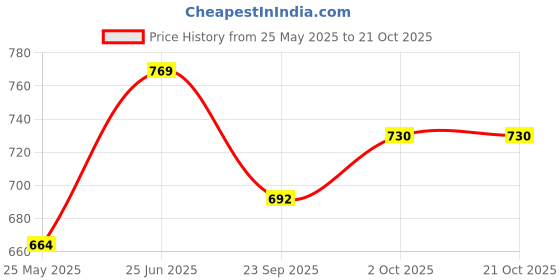 tatacliq.com Peora Traditional Gold-Plated Chandbali Earrings with Maang Tikka Jewellery Set peora Price History Graph from 25 May 2025 to 20 Oct 2025