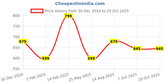 tatacliq.com Peora Traditional Gold Plated Kundan Pearl Chand Bali Earrings peora Price History Graph from 30 Dec 2024 to 20 Oct 2025