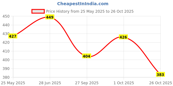 tatacliq.com Peora Traditional Gold Plated Kundan White Maang Tikka peora Price History Graph from 25 May 2025 to 26 Oct 2025