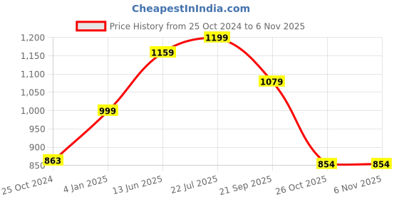 tatacliq.com Peora Traditional Gold-Plated Long Maharani Haar Necklace with Stud Earrings Jewellery Set peora Price History Graph from 25 Oct 2024 to 2 Nov 2025