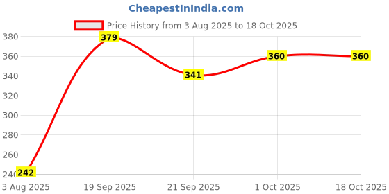 tatacliq.com Peora Traditional Gold Plated Om Rudraksha Rakhi For Brother With Rakshabandhan Greeting Card peora Price History Graph from 3 Aug 2025 to 18 Oct 2025