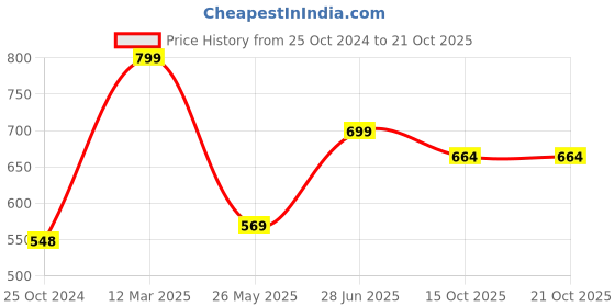 tatacliq.com Peora Traditional Gold-Plated Red & Green Choker Necklace & Earrings Jewellery Set peora Price History Graph from 25 Oct 2024 to 21 Oct 2025