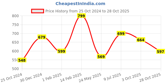 tatacliq.com Peora Traditional Gold-Plated Red Choker Necklace & Earrings Jewellery Set peora Price History Graph from 25 Oct 2024 to 28 Oct 2025