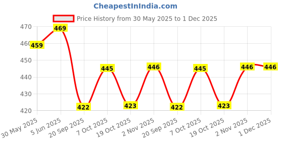 tatacliq.com Peora Traditional Gold - Silver Gold - Silver-Plated Bangles - Set of 26 peora Price History Graph from 30 May 2025 to 1 Dec 2025