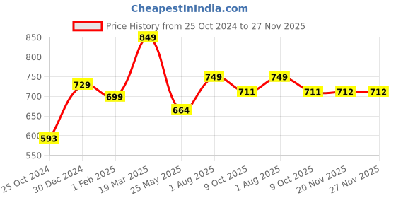 tatacliq.com Peora Traditional Green-White Gold-Plated Beads Drop Earring peora Price History Graph from 25 Oct 2024 to 26 Nov 2025