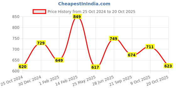 tatacliq.com Peora Traditional Green-White Gold-Plated Kundan & Beads Dangler Earring peora Price History Graph from 25 Oct 2024 to 20 Oct 2025