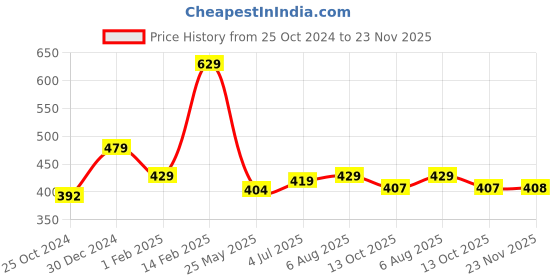 tatacliq.com Peora Traditional Green-White Gold-Plated Kundan & Beads Stylish Jhumka Earring peora Price History Graph from 25 Oct 2024 to 23 Nov 2025