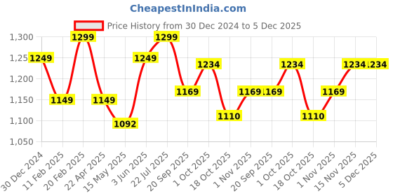 tatacliq.com Peora Traditional Kundan & Pearl Drop Pink Choker Earrings & Maang Tikka Set peora Price History Graph from 30 Dec 2024 to 5 Dec 2025