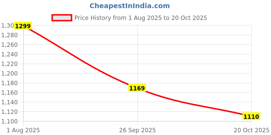 tatacliq.com Peora Traditional Kundan & Pearl Drop Pink Choker Earrings & Maang Tikka Set peora Price History Graph from 1 Aug 2025 to 20 Oct 2025