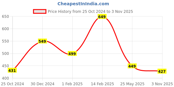 tatacliq.com Peora Traditional Light Green Gold-Plated Kundan & Beads Stylish Jhumka Earring peora Price History Graph from 25 Oct 2024 to 3 Nov 2025