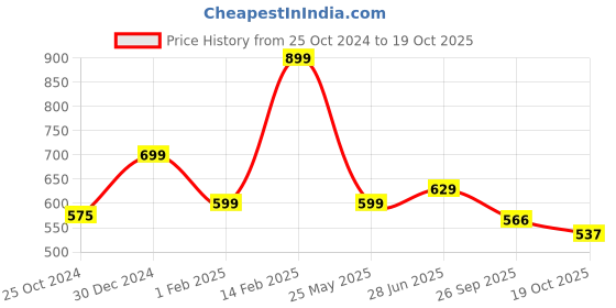 tatacliq.com Peora Traditional Light Pink Gold-Plated Kundan & Beads Chandlier Earrings peora Price History Graph from 25 Oct 2024 to 19 Oct 2025