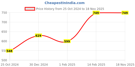 tatacliq.com Peora Traditional Maroon Gold-Plated Synthetic Stone Bangles - Set of 10 peora Price History Graph from 25 Oct 2024 to 18 Nov 2025