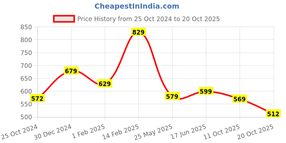 tatacliq.com Peora Traditional Mint Green Gold-Plated Kundan & Beads Chandlier Earrings peora Price History Graph from 25 Oct 2024 to 20 Oct 2025