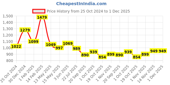 tatacliq.com Peora Traditional Mint Green Gold-Plated Kundan & Beads Choker Earrings Set peora Price History Graph from 25 Oct 2024 to 30 Nov 2025
