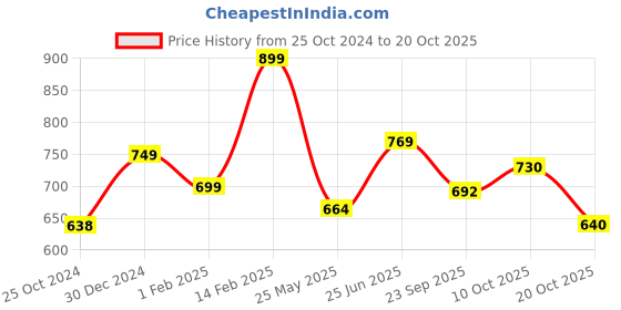 tatacliq.com Peora Traditional Mint Green Gold-Plated Kundan & Beads Stylish Jhumka Earring peora Price History Graph from 25 Oct 2024 to 20 Oct 2025