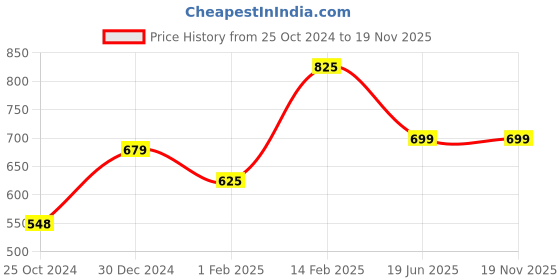 tatacliq.com Peora Traditional Rani Pink Gold-Plated Synthetic Stone Bangles - Set of 22 peora Price History Graph from 25 Oct 2024 to 18 Nov 2025