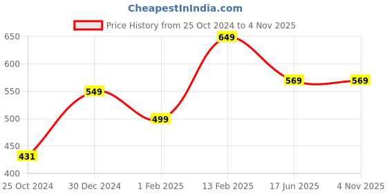 tatacliq.com Peora Traditional Red Crystal Pearl Necklace & Drop Earrings Ethnic Jewellery Set peora Price History Graph from 25 Oct 2024 to 2 Nov 2025